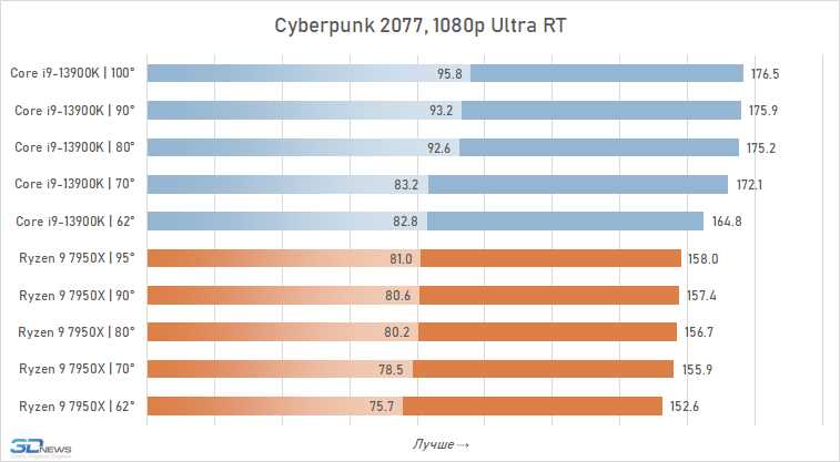 Оптимальная